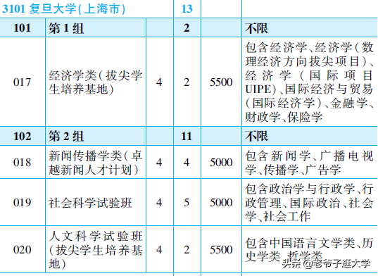 新高考100所热门高校2021年报录实况回顾·复旦大学