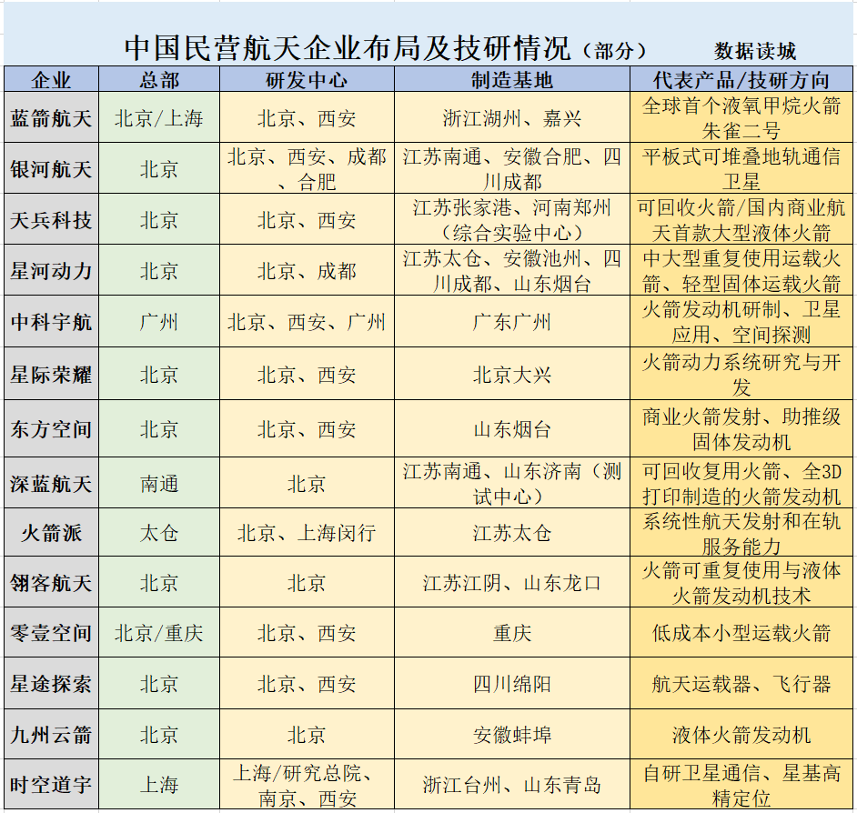 民营航天企业布局：总部北京，研发京镐，制造放长珠三角+川鲁