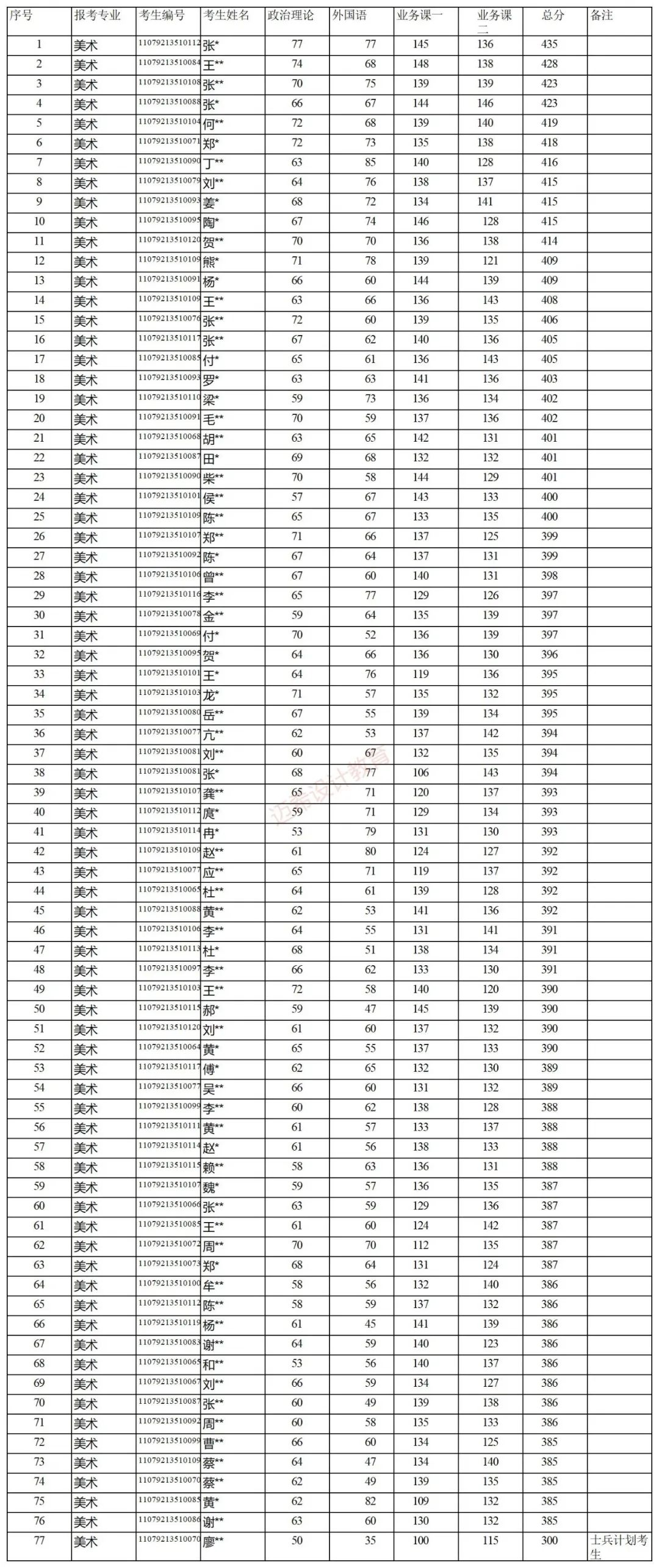 成都大学｜影视与动画学院2022年硕士研究生复试细则