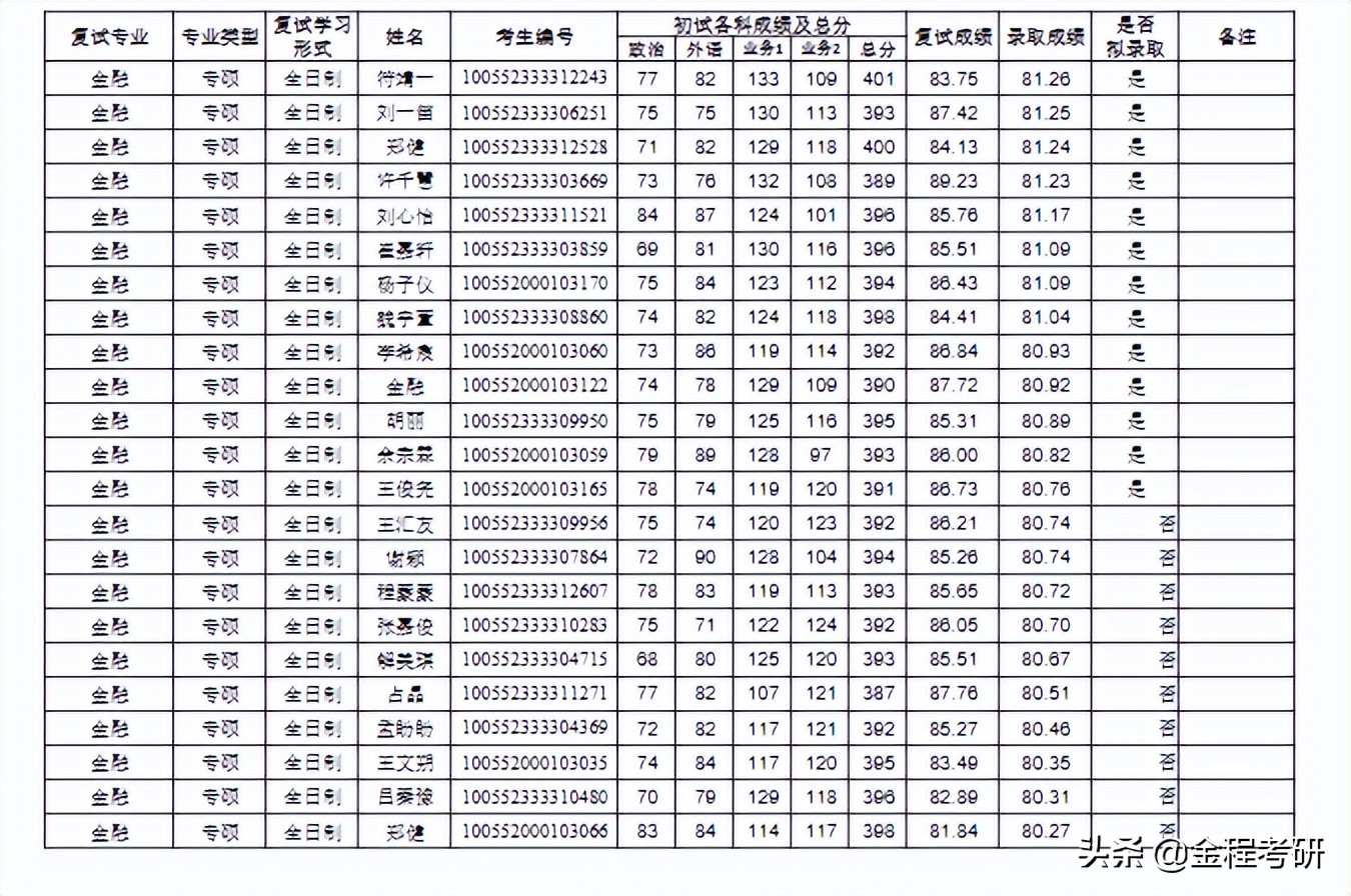 「择校参考」2022南开大学金融专硕431复试情况分析