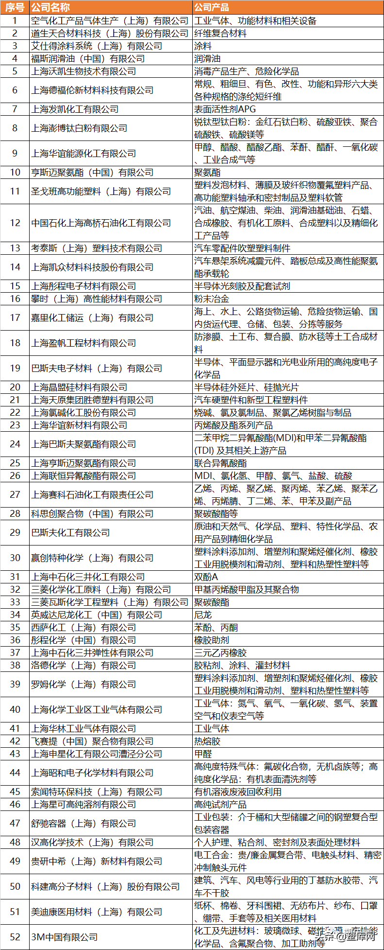 上海启动复工复产！50+塑化企业在列（附清单）