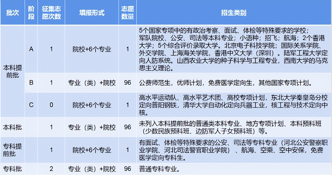 什么是985、211、双一流、提前批-一网打尽高考志愿填报冷知识