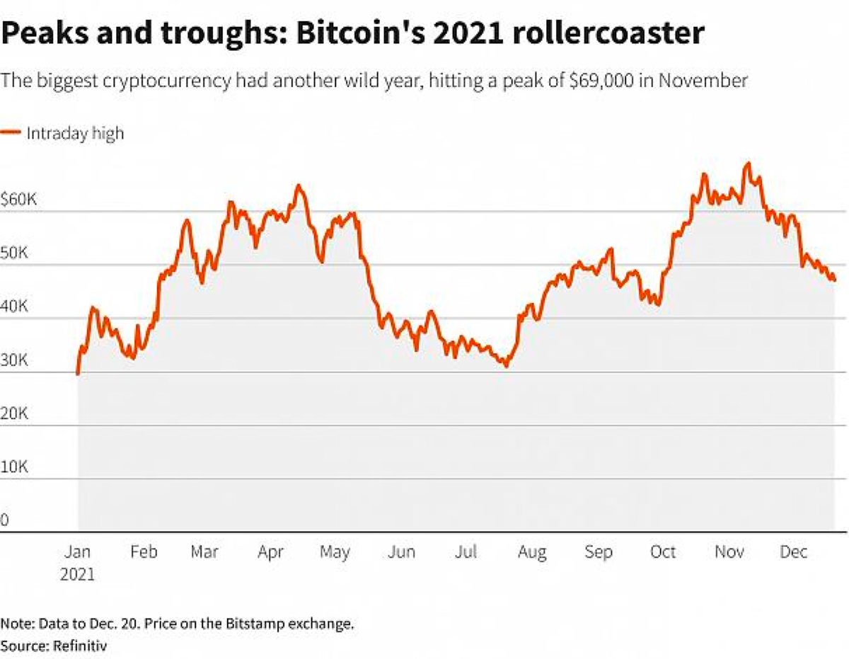 为什么 2021 年是加密货币最疯狂的一年