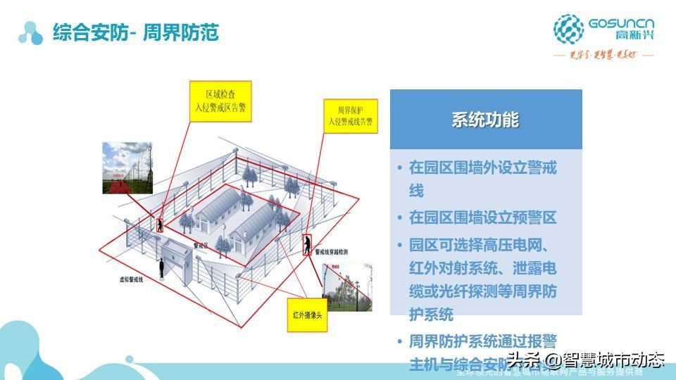 87页中国电信智慧园区数字化解决方案