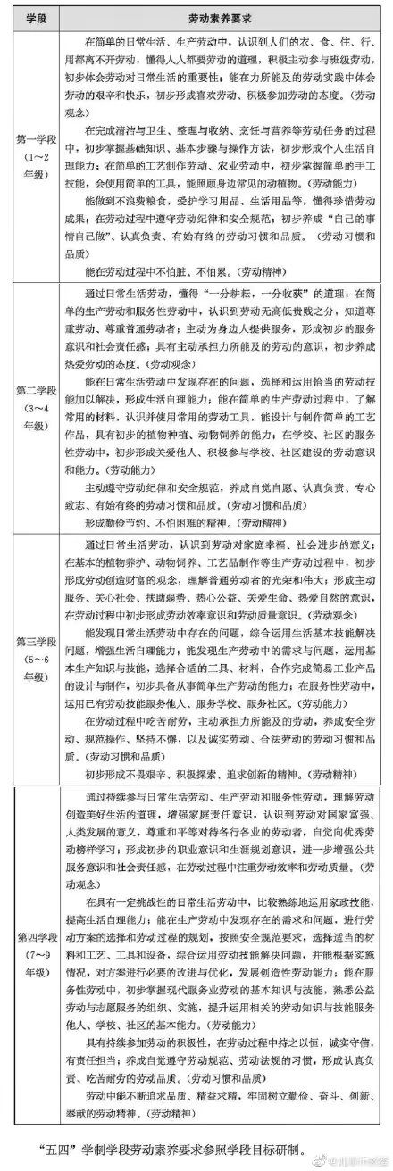 今年9月起，孩子要学煮饭、整理、种菜……为提升学生劳动素养