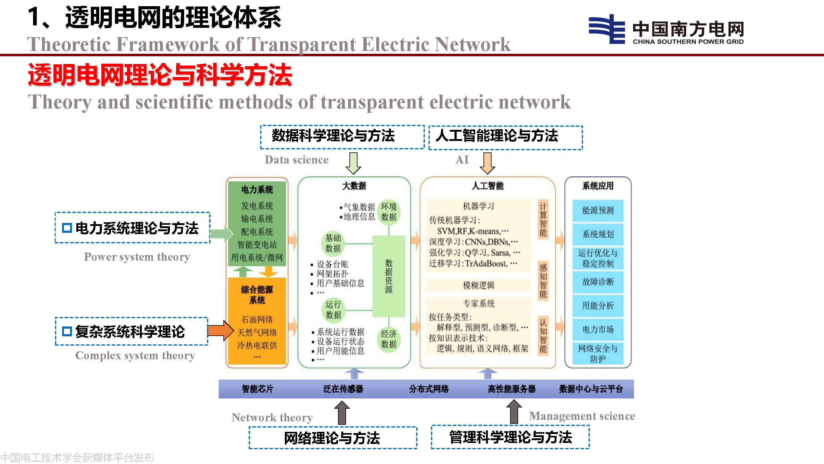 中国工程院院士李立浧：透明电网的理论和实践