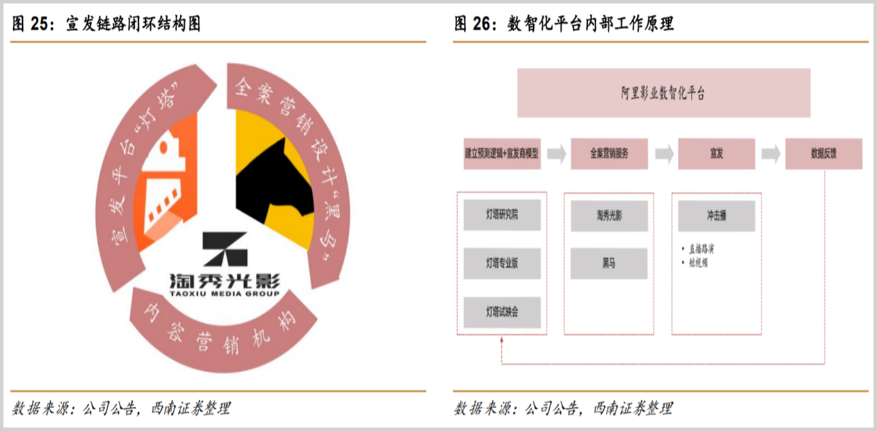 首度扭亏，阿里影业的看点并不在盈利