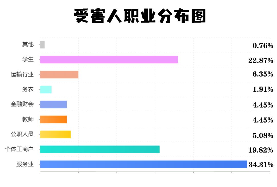 盘点2021反诈大数据！被骗最多的竟然是……