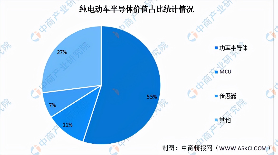 2022年中国新能源汽车专用芯片产业链上中下游市场及企业剖析