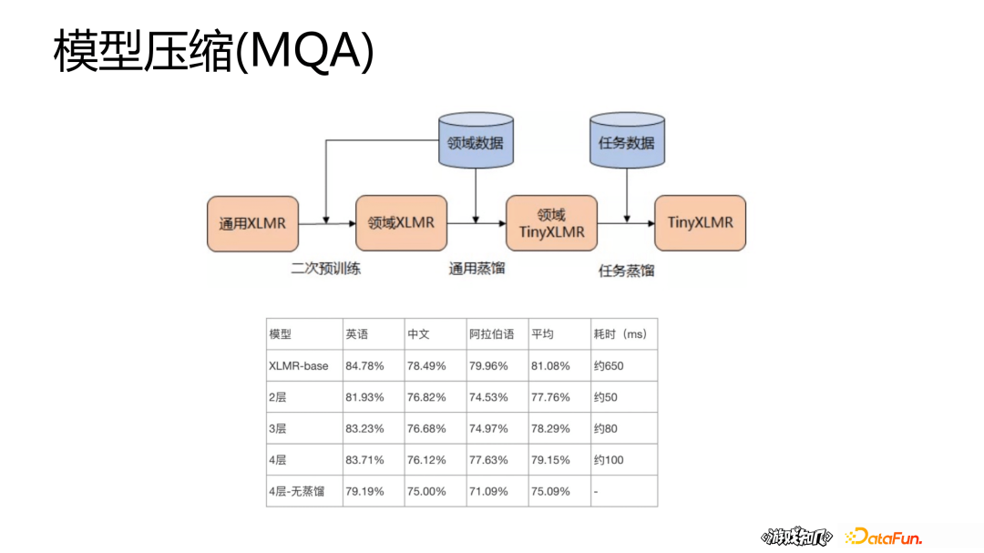 腾讯李正兴：蒸馏、量化、动态batch——深度模型推理加速实践