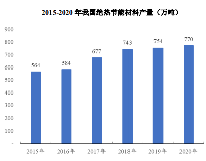 绝热材料行业发展概况