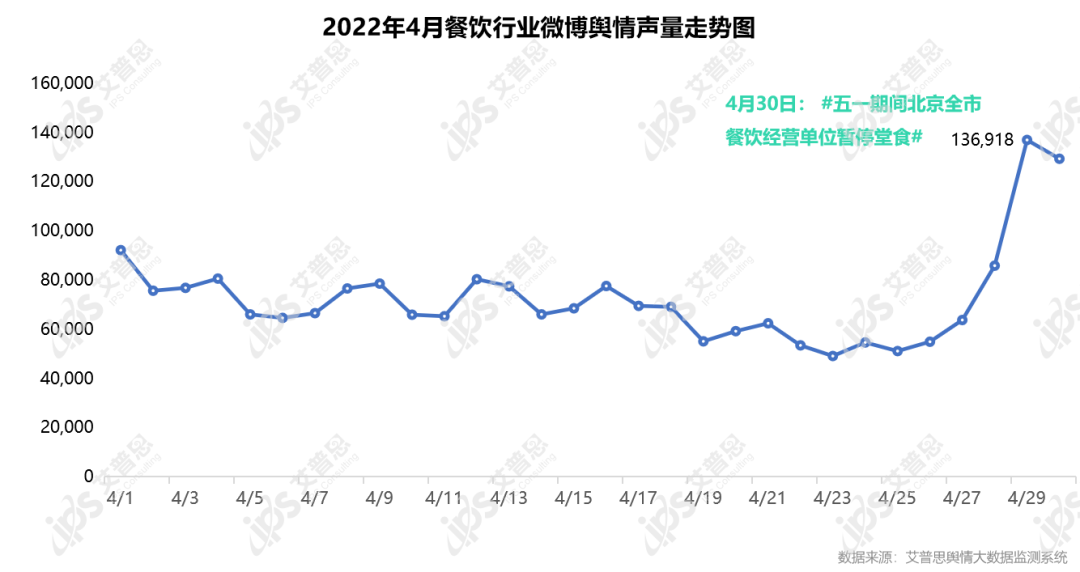 舆情报告｜2022年04月中国餐饮舆情监测数据盘点