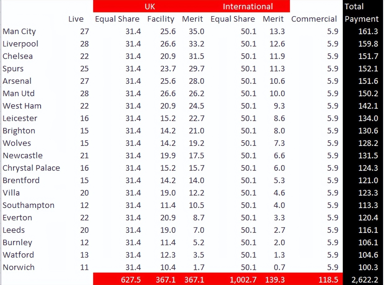 英超转播费分成(英超奖金分配出炉：曼城1.6亿镑最多 热刺超切尔西 垫底队喜提1亿镑)