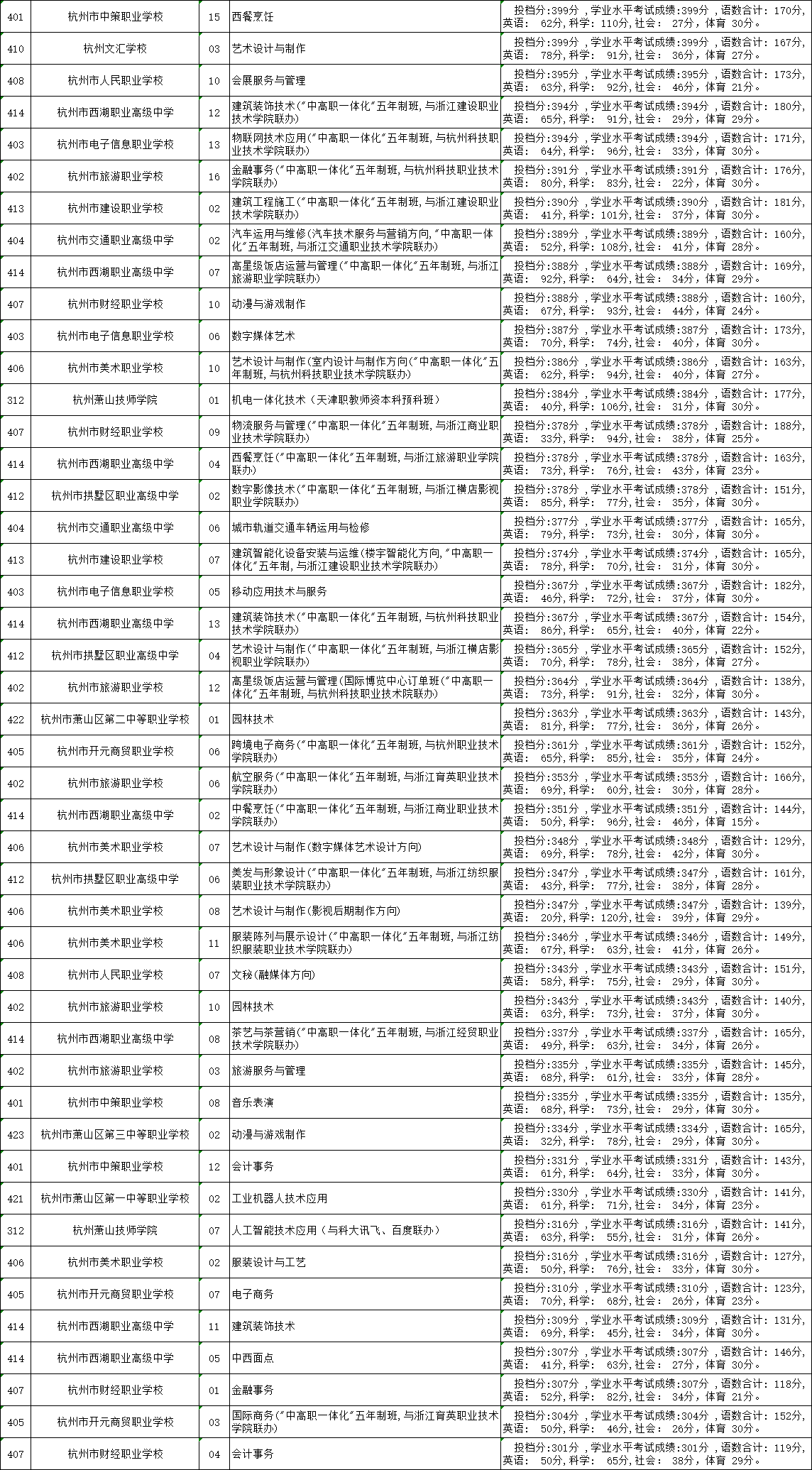 杭州中考只能考300-400分，有17所学校，46个专业可以选择