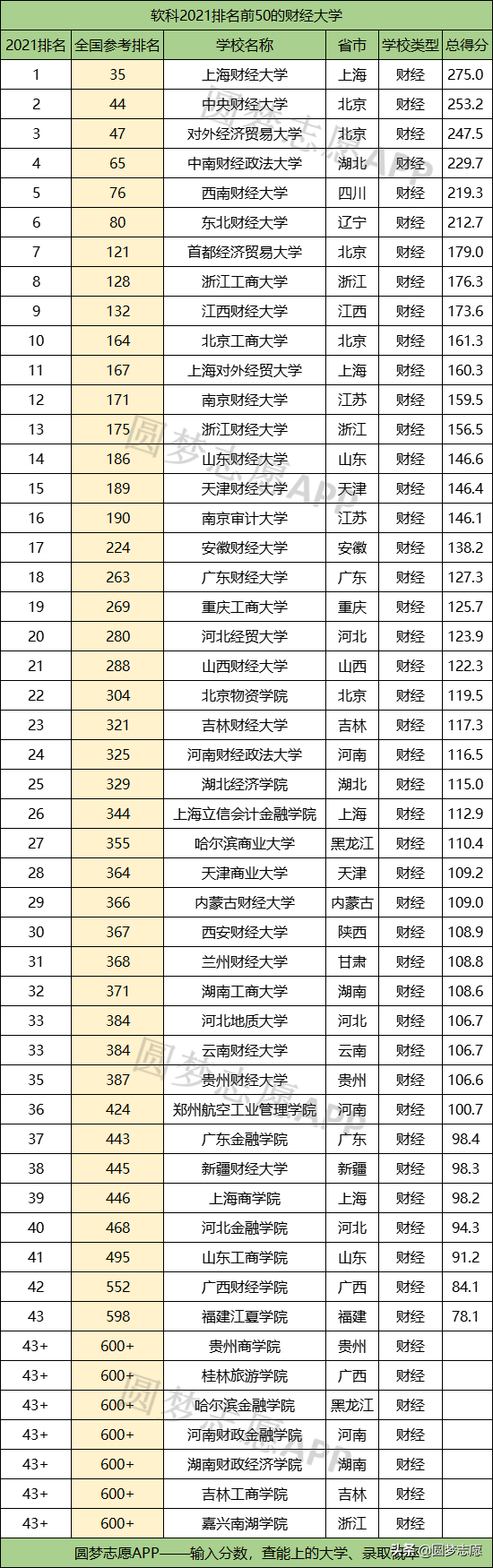 财经大学前50强（按录取分数排名）