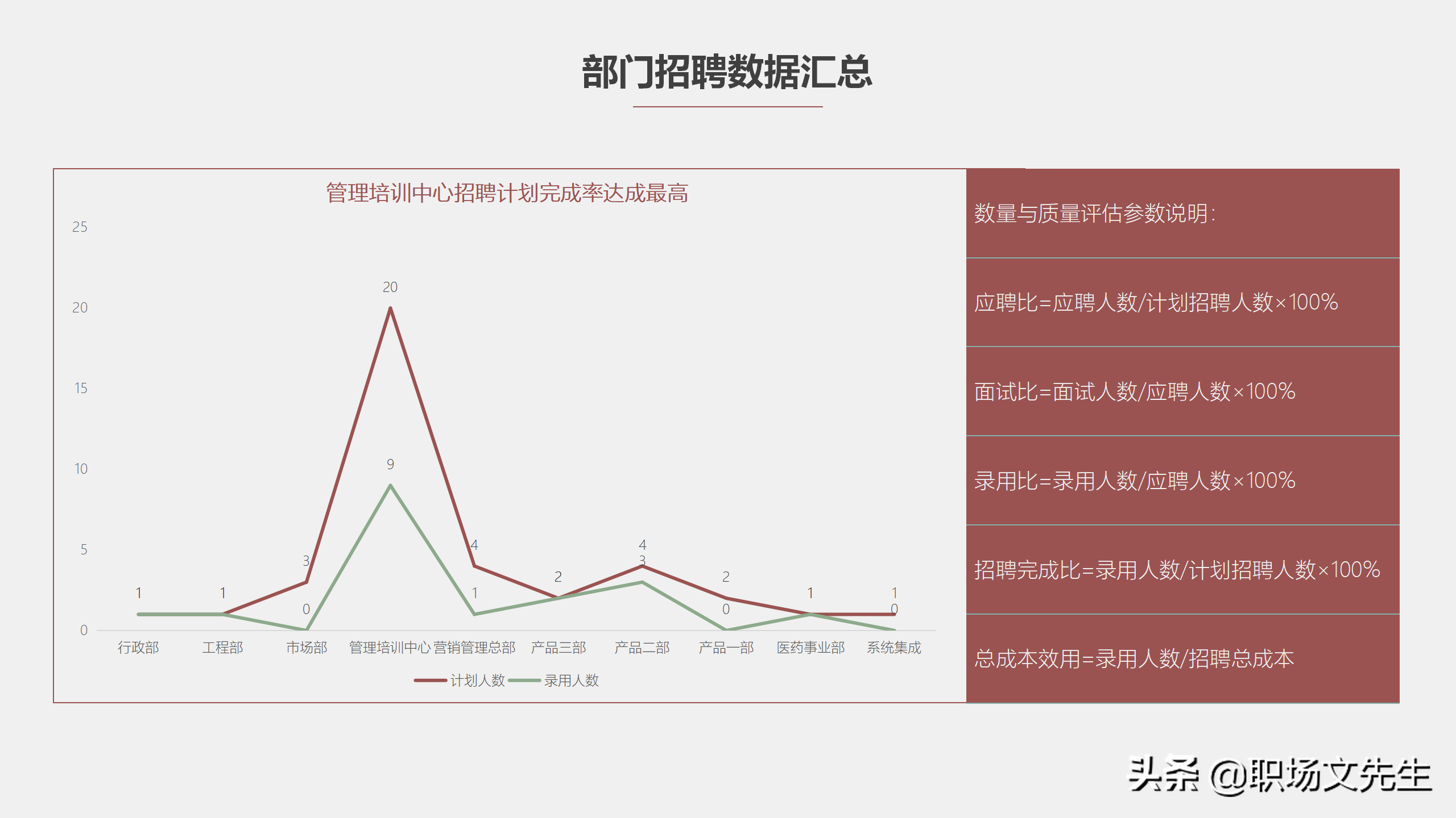 招聘分析报告（工作目标和策略）