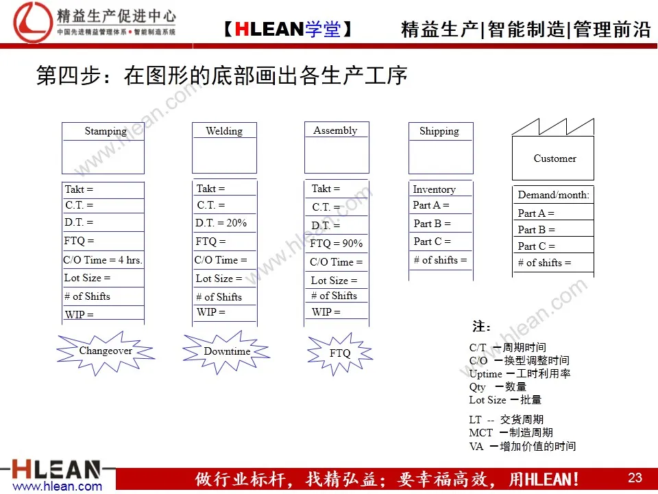 「精益学堂」精益工具之价值流图