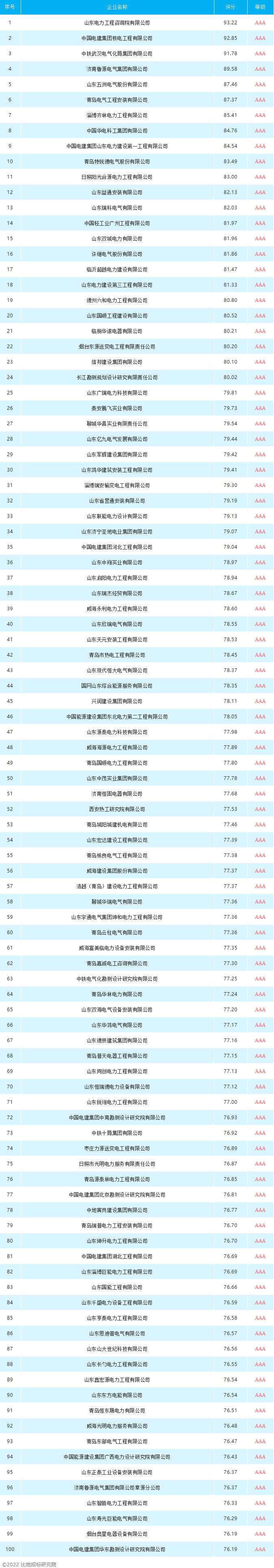 山東：2021年度山東省電力工程行業招標采購供應商TOP100