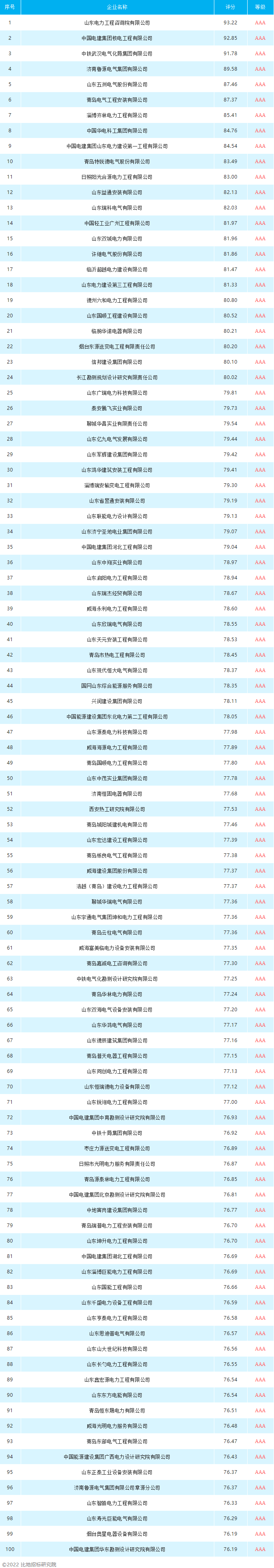 山东：2021年度山东省电力工程行业招标采购供应商TOP100