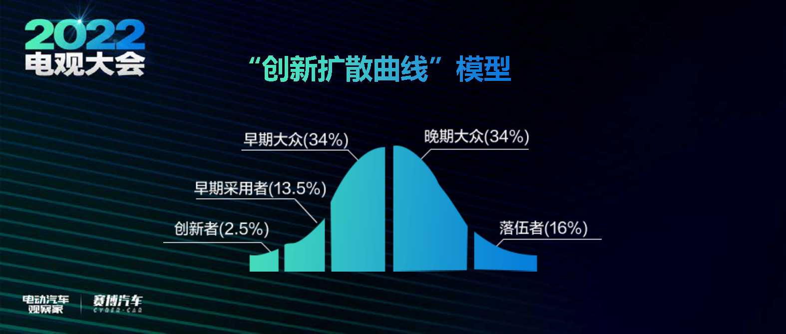 2022智能电动汽车十大趋势