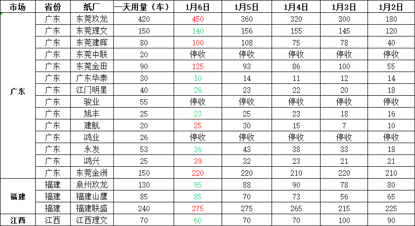 最新1月7日全国各地废纸价格，最高上调40元/吨