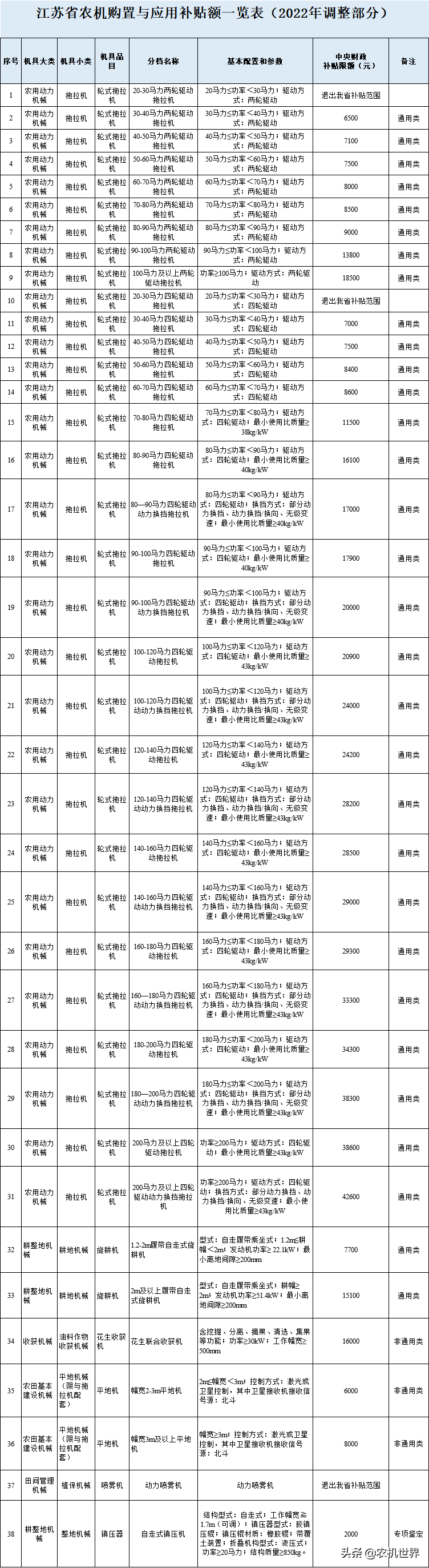即日起，2款拖拉機退出江蘇省補貼范圍