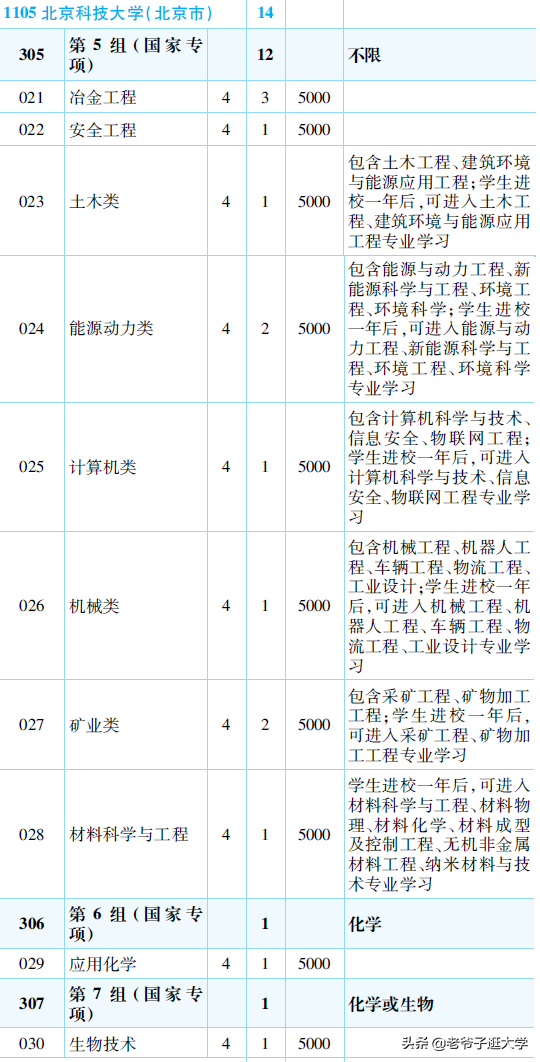 新高考100所热门高校2021年报录实况回顾·北京科技大学