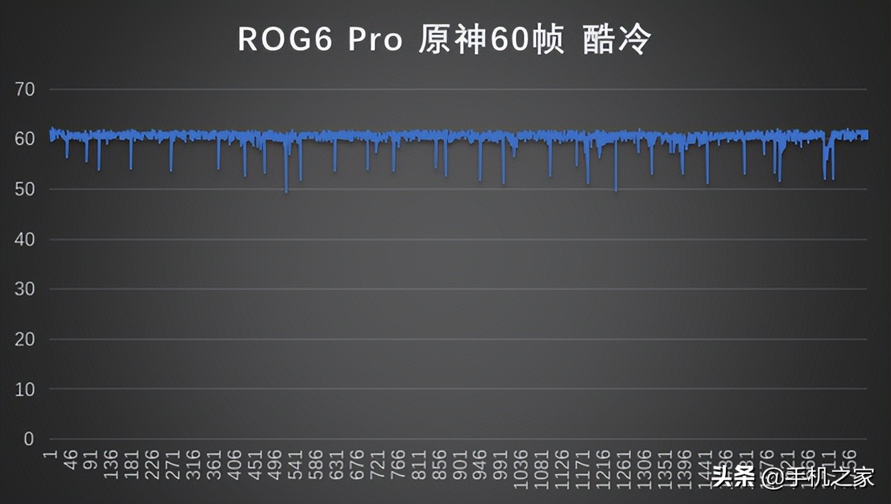 腾讯ROG游戏手机6 Pro体验 虽是腾讯联名 更是原神游戏神机