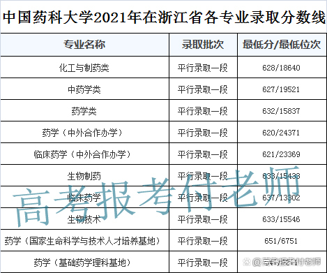 中国药科大学解析，2021年各省录取分数和专业录取以及选科要求