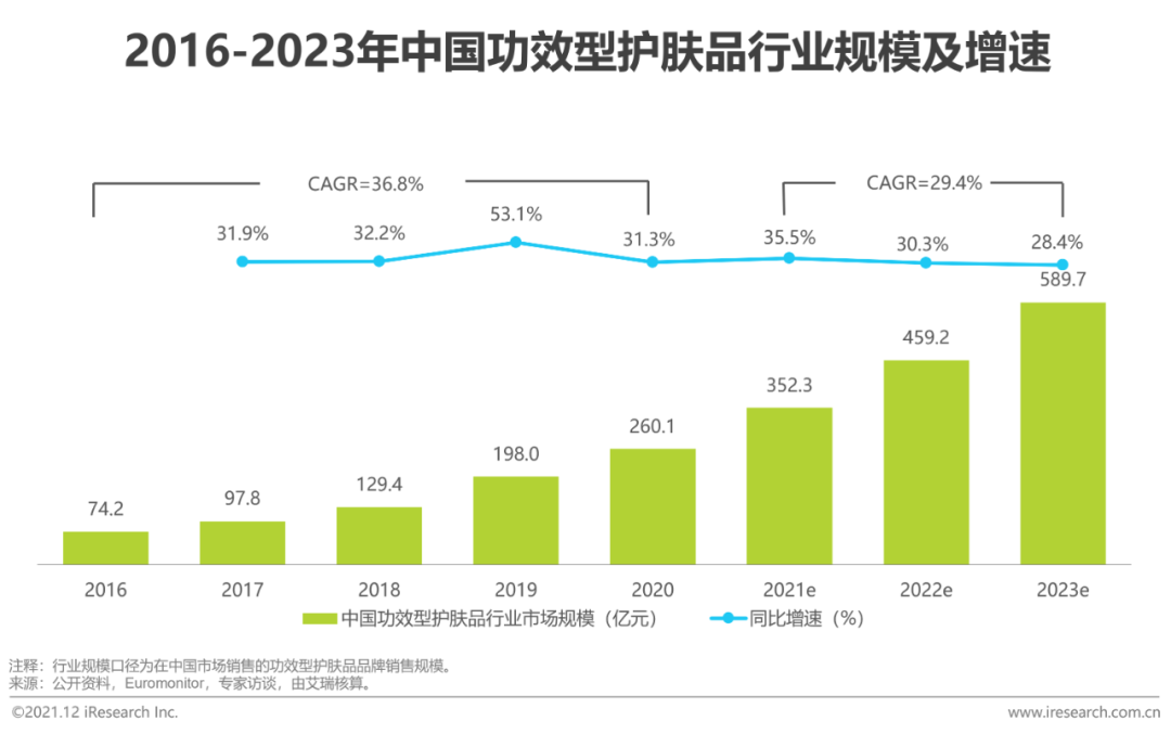 2021年中国功效型护肤品行业研究报告