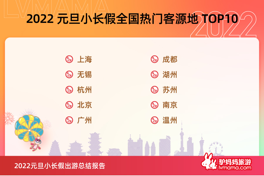 驴妈妈元旦小长假出游总结报告：短途冰雪游火爆，小众目的地热度高