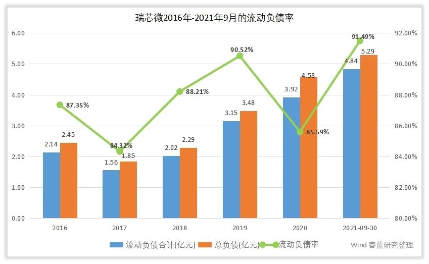 瑞芯微的管理水平和回报水平高吗？