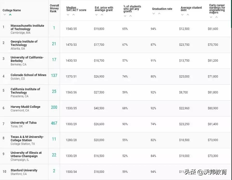 TOP100 美国大学性价比排名，看看你的学校性价比怎么样？