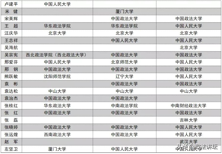 盘点：各大法学院校师资背景（北京篇）