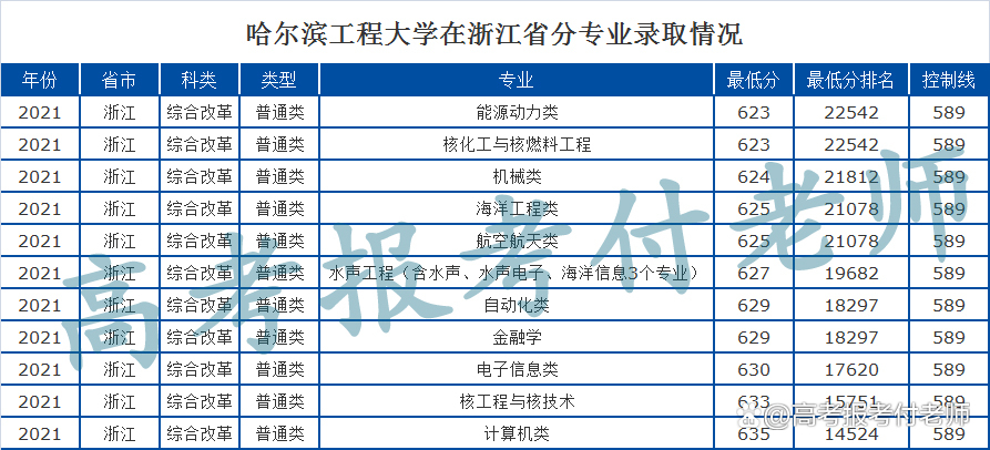 哈尔滨工程大学解析，2021年各省录取分数和专业录取分数线