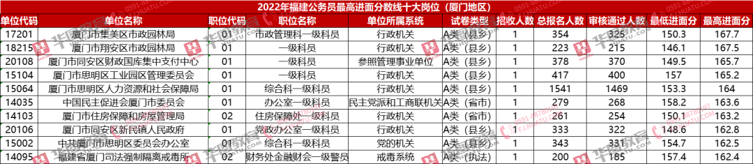 分差44.1分！最高入面167.7分！报错岗位155分都不能入面