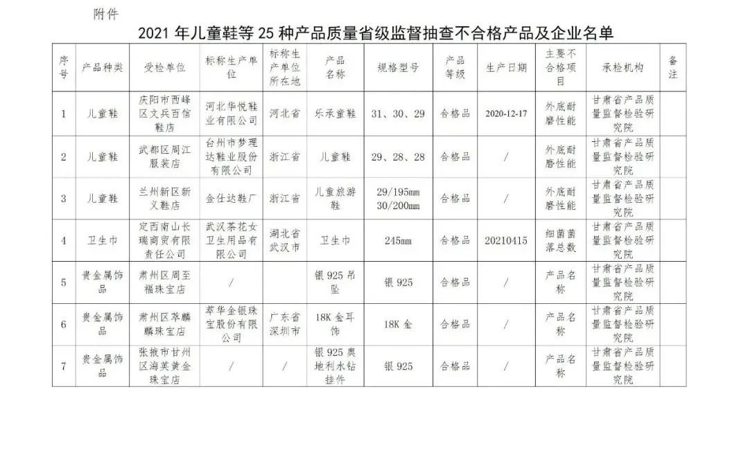 @临潭人，这些产品检验不合格，快看有你用的吗？