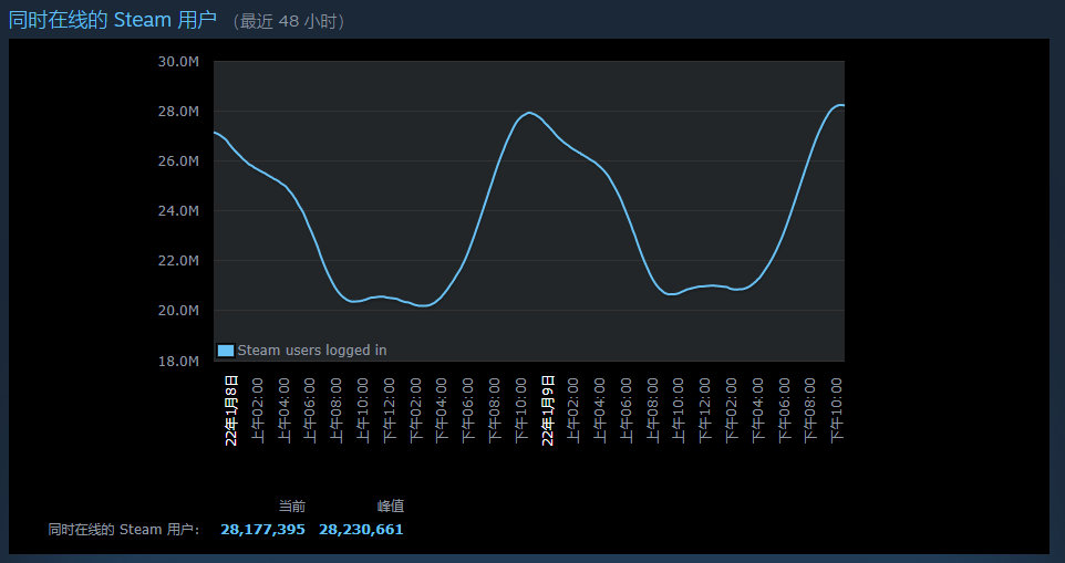 Steam同时在线人数超2800万|《空洞骑士：丝之歌》或将在22年发售