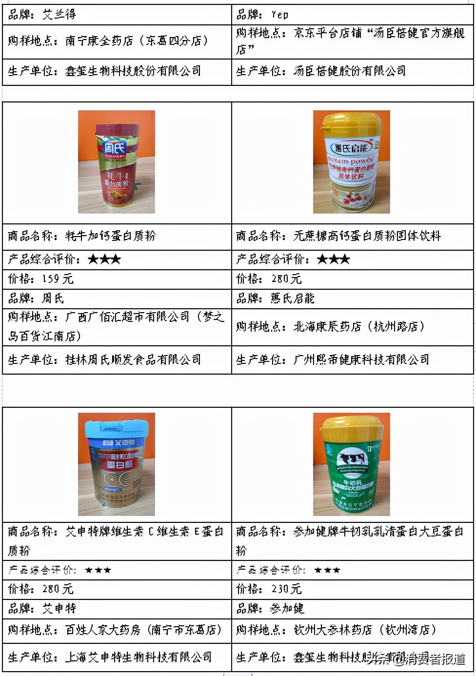 15款蛋白粉比较试验：金多维蛋白粉菌落总数超标