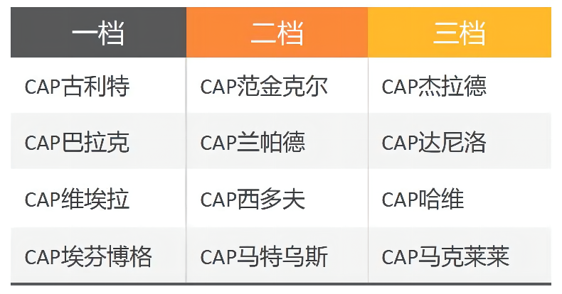 fifaonline4范金克尔(FIFA ONLINE 4 新版本队套推荐——CAP)