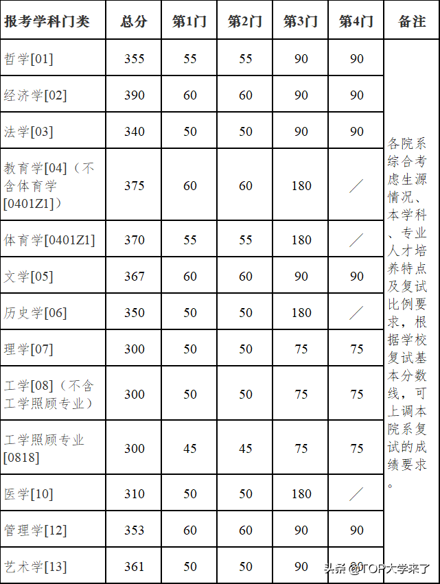 C9高校2022年硕士研究生复试基本分数线汇总