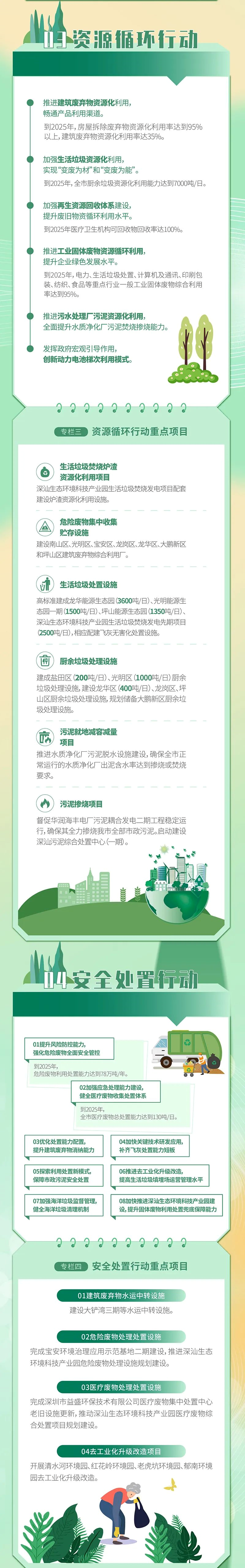 生态头条 | 重磅！深圳十四五时期“无废城市”建设发展蓝图发布