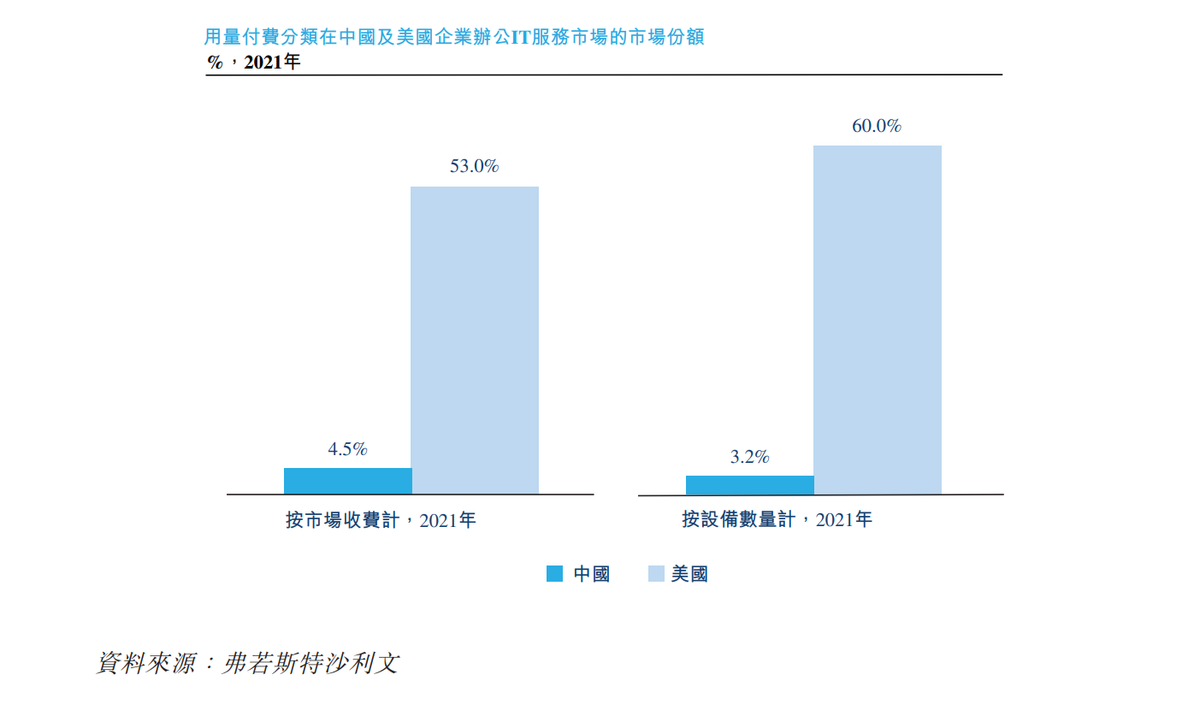 企业选择“以租代买”，就能治好自己的IT内耗吗？