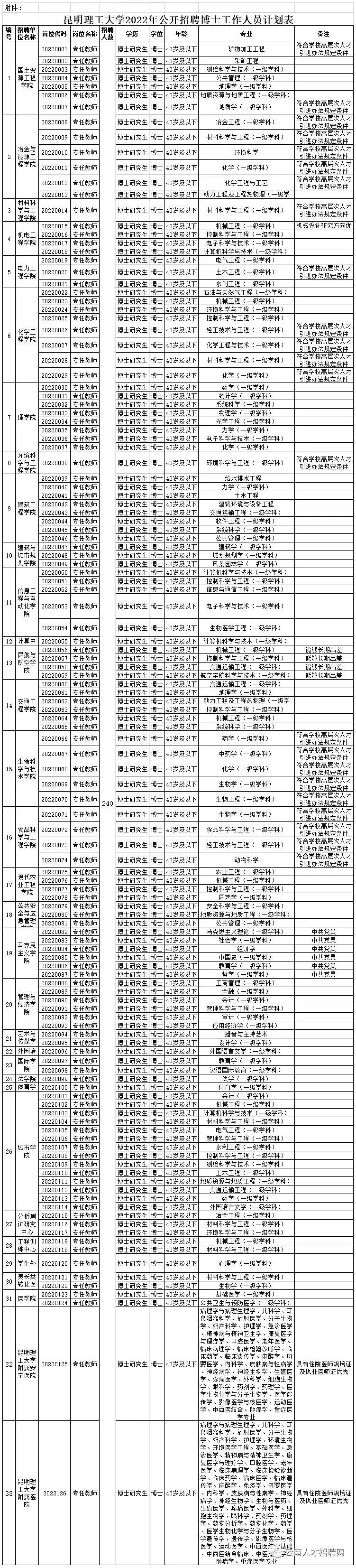 2022年云南省事业单位招聘1600人 全部事业编制 附岗位表