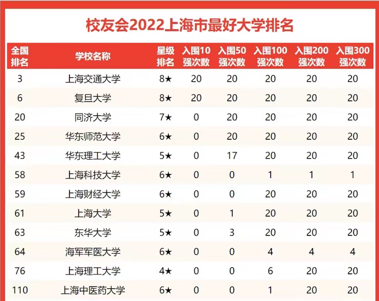 2022年上海市高校竞争力排名：上海交大独占鳌头，华东师大第4