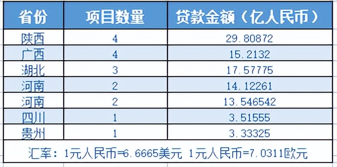 意外：陕西“外国贷款”排名全国“双第1”
