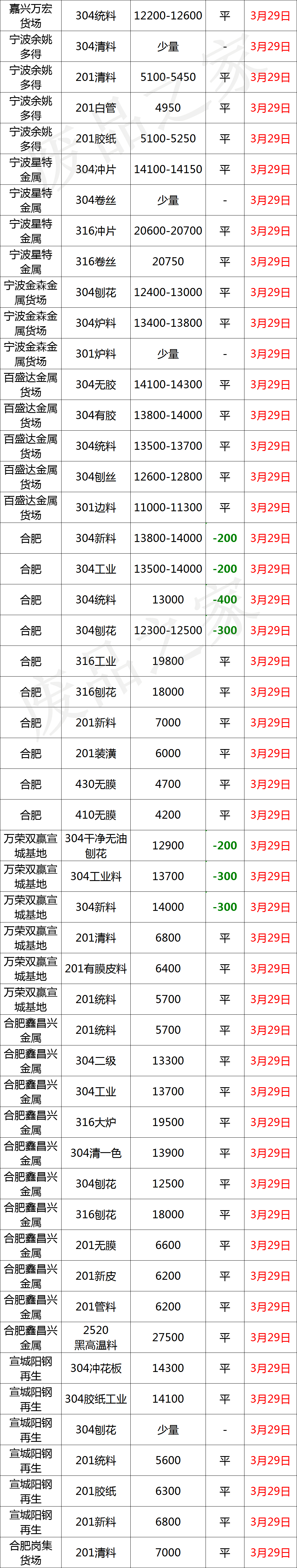 最新3月29日不锈钢基地报价参考汇总（附不锈钢报价表）