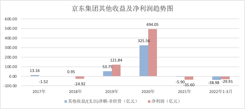 京东一季度亏损30亿,达达是主要原因