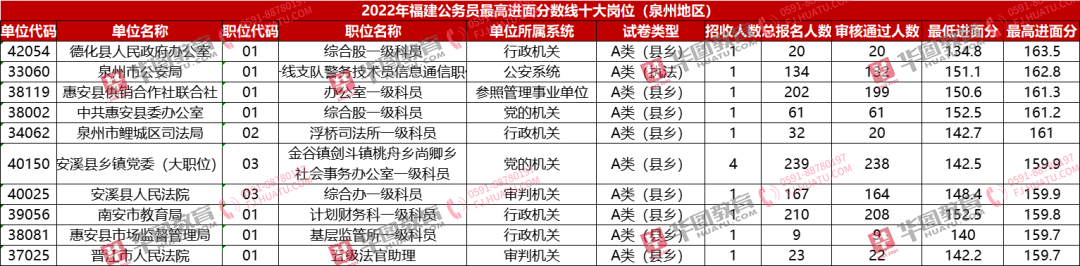 分差44.1分！最高入面167.7分！报错岗位155分都不能入面