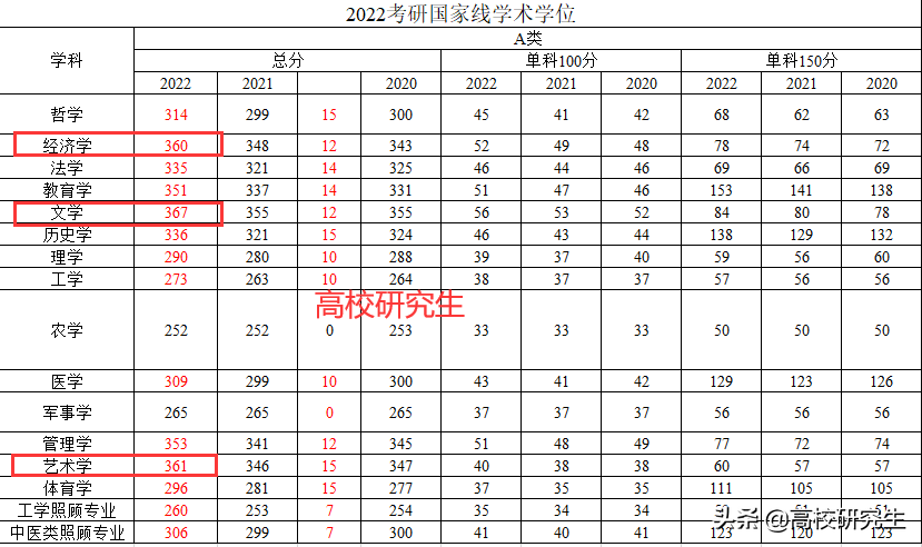 经济、新传等热门学科国家线再创新高，考生哭晕，360分没书读
